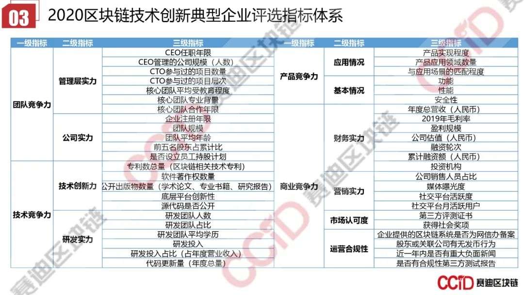 赛迪发布《2020年上半年中国区块链企业发展研究报告》《2020区块链技术创新典型企业名录》