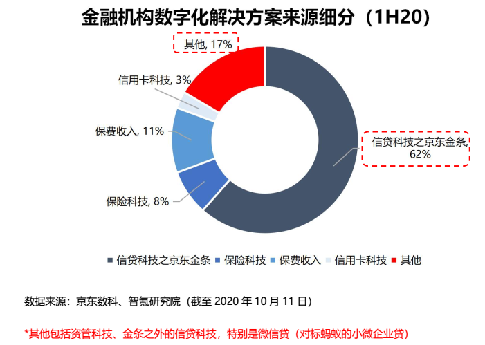 背靠“白条金条”，京东数科如何兑现远期价值？ | 智氪