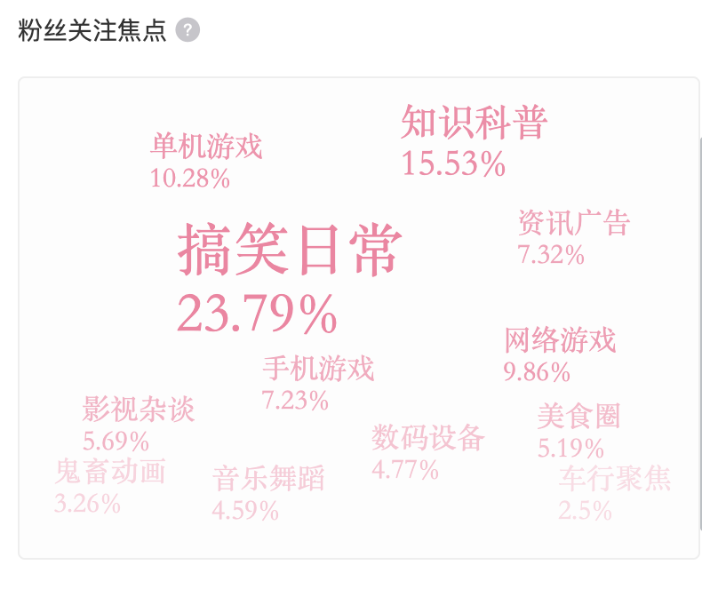 最前线 |  B 站知识区排面：讲刑法的罗翔粉丝量过千万，仅次于老番茄
