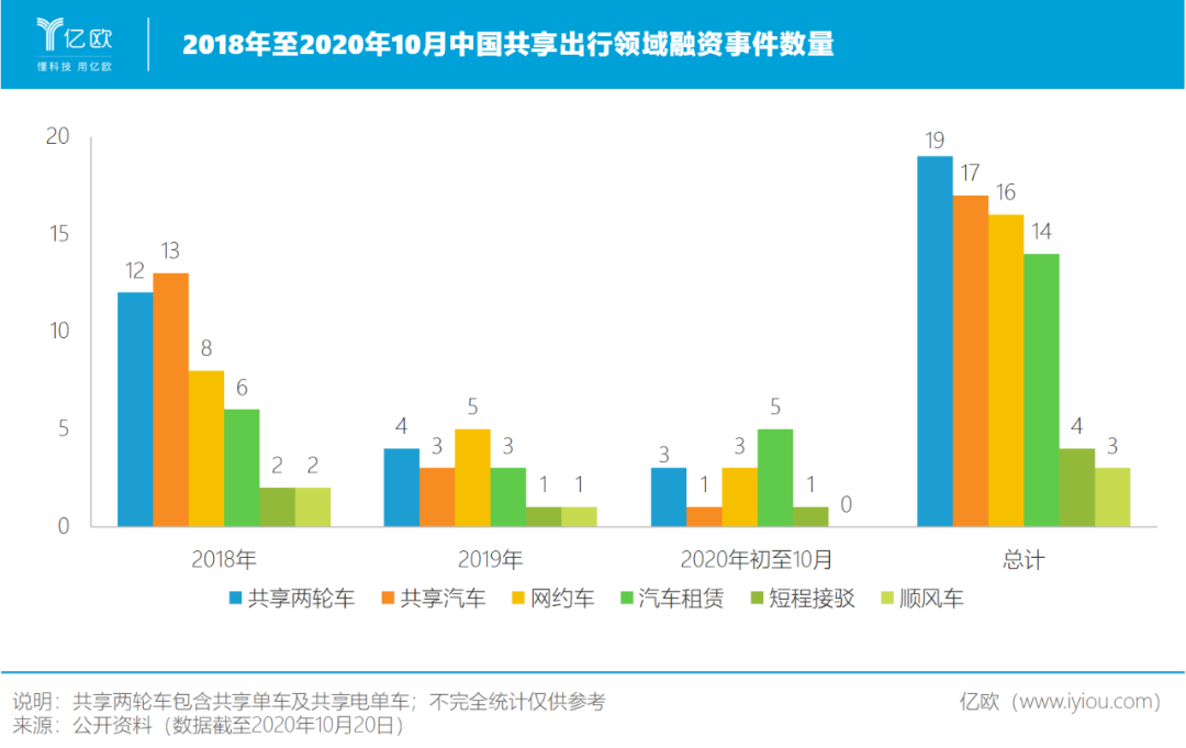 共享出行扎堆圈钱，又画了哪些新大饼？