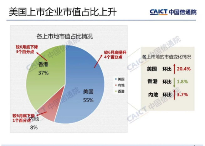 中国信通院：2020年三季度我国上市互联网企业总市值16.8万亿元