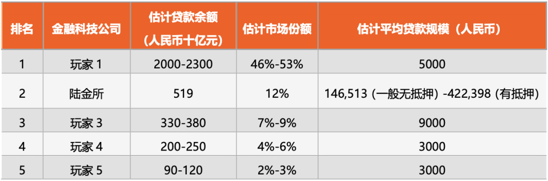 聚焦陆金所赴美IPO：转型平台模式，下探90万亿规模小微信贷市场