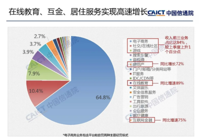 中国信通院：2020年Q2我国上市互联万企业总营收7813.2亿元，同比增长15.2%
