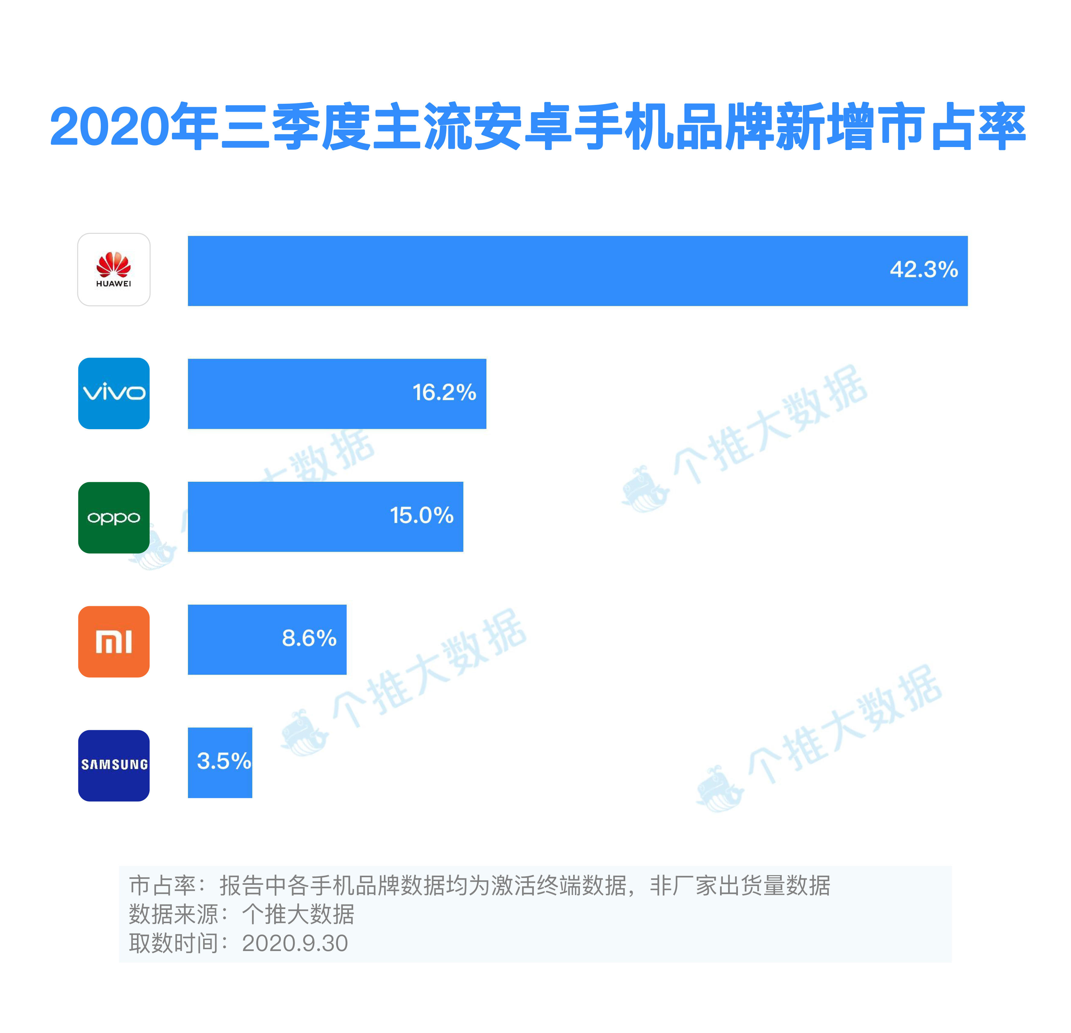 2020年三季度安卓智能手机报告：5G手机市场持续增长，竞争更激烈，消费者选择更丰富