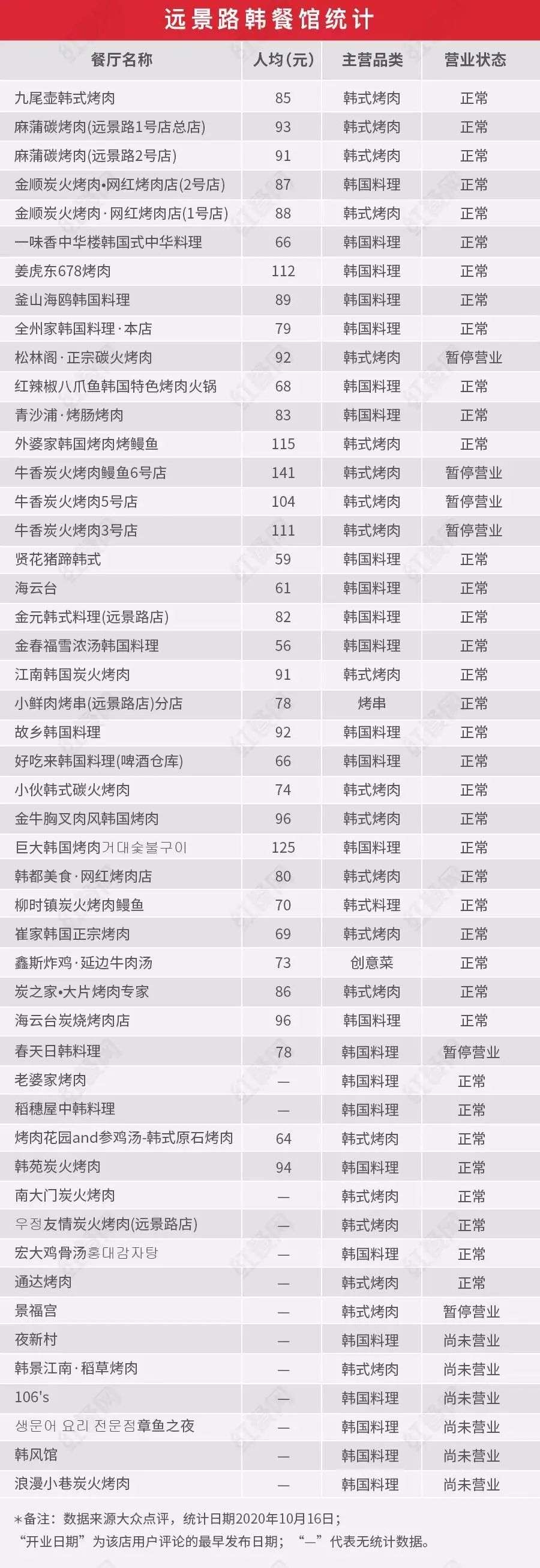 广州韩餐一条街关店60%，韩国料理为何集体遇困？