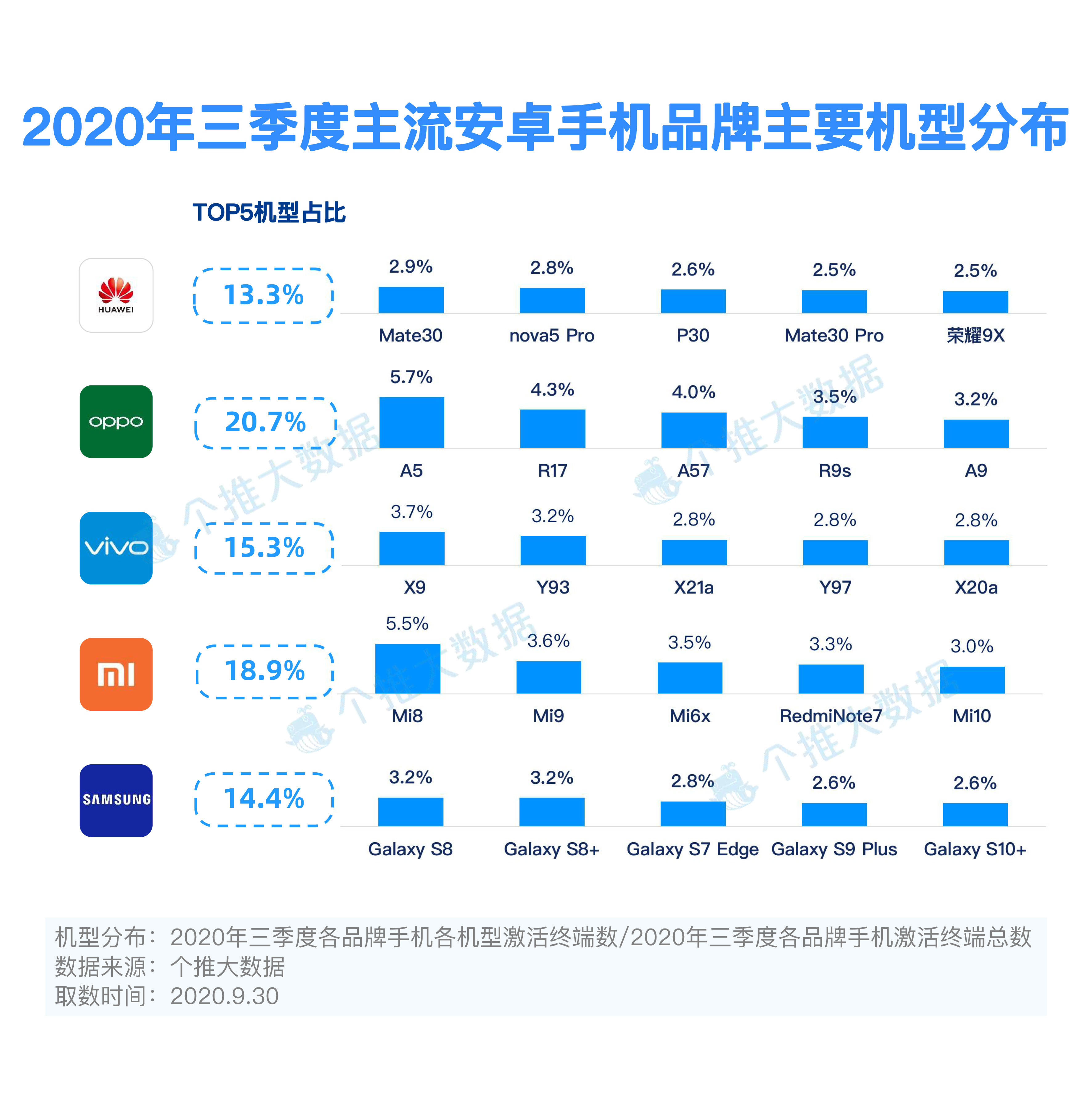 2020年三季度安卓智能手机报告：5G手机市场持续增长，竞争更激烈，消费者选择更丰富