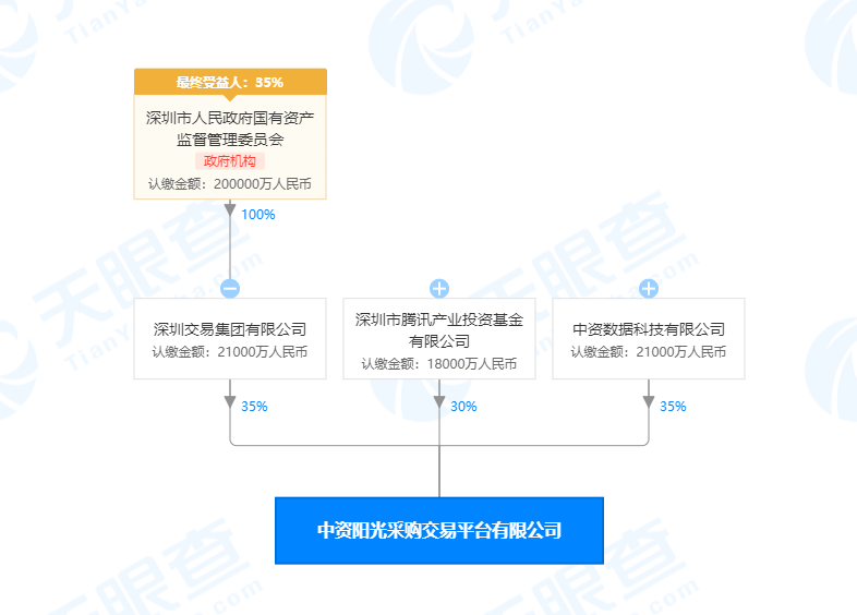 腾讯参与投资成立新公司，经营范围含供应链管理服务、大数据咨询服务等