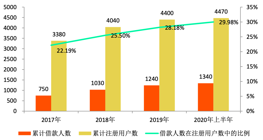 聚焦陆金所赴美IPO：转型平台模式，下探90万亿规模小微信贷市场