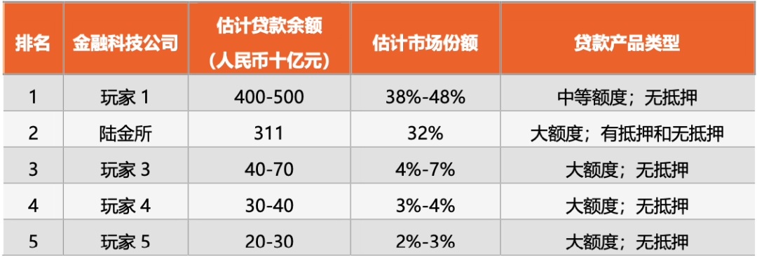 聚焦陆金所赴美IPO：转型平台模式，下探90万亿规模小微信贷市场