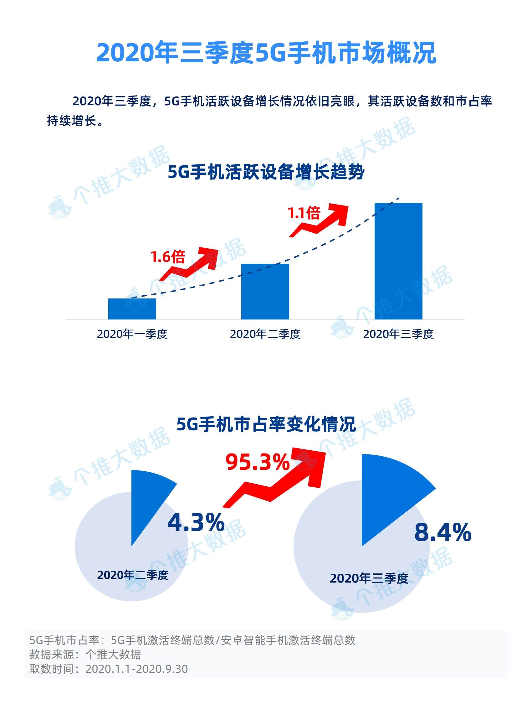 2020年三季度安卓智能手机报告：5G手机市场持续增长，竞争更激烈，消费者选择更丰富