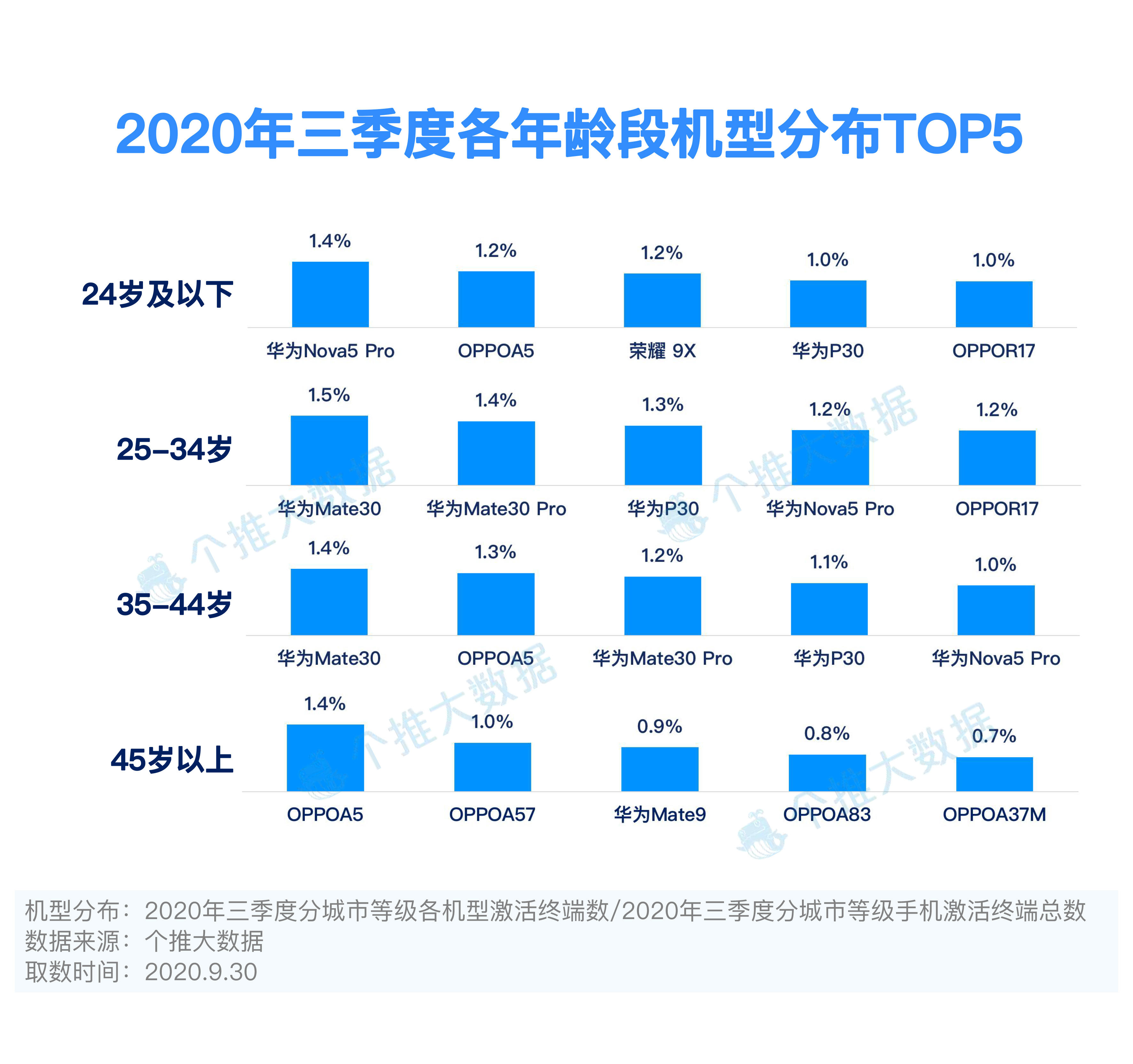 2020年三季度安卓智能手机报告：5G手机市场持续增长，竞争更激烈，消费者选择更丰富