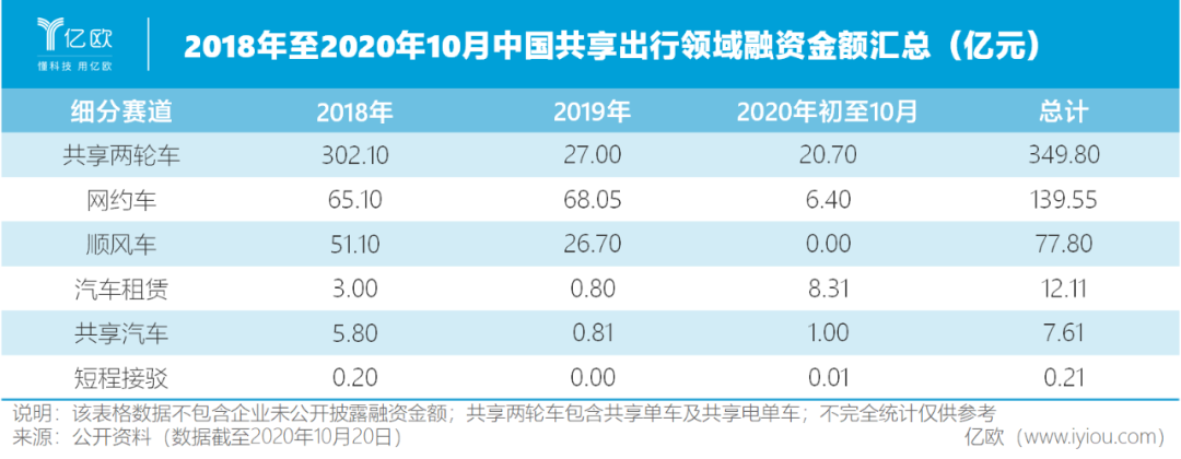 共享出行扎堆圈钱，又画了哪些新大饼？