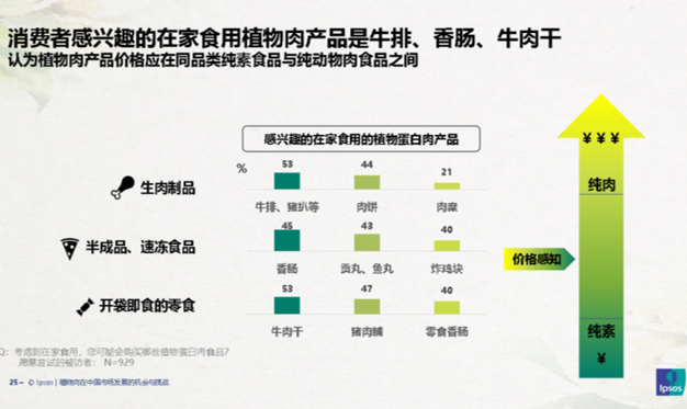 植物肉来势汹汹，传统肉企该加把劲了
