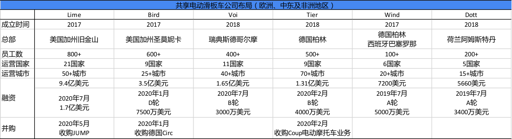 36氪专访 | 欧洲共享滑板车Voi前副总：我为何离职创立换电公司Teleport