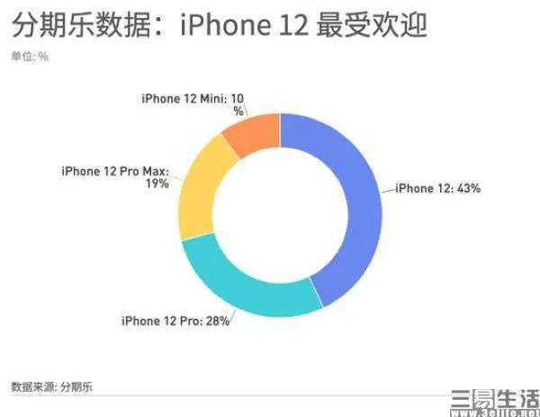 iPhone 12 mini预约数据显示，小屏旗舰没人爱？