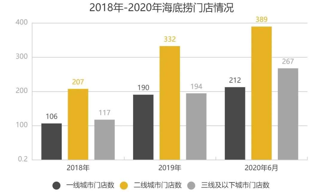 “海底捞可能有两种死法”，今年它们似乎同时冒头了