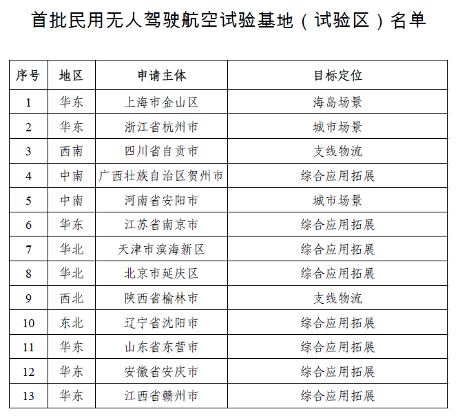 首批13个民用无人驾驶航空试验基地获民航局批准，杭州入选