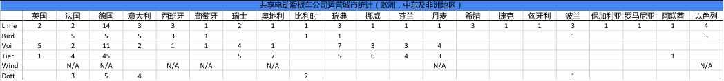 36氪专访 | 欧洲头部共享滑板车Voi前副总：我为何离职创立换电公司Teleport