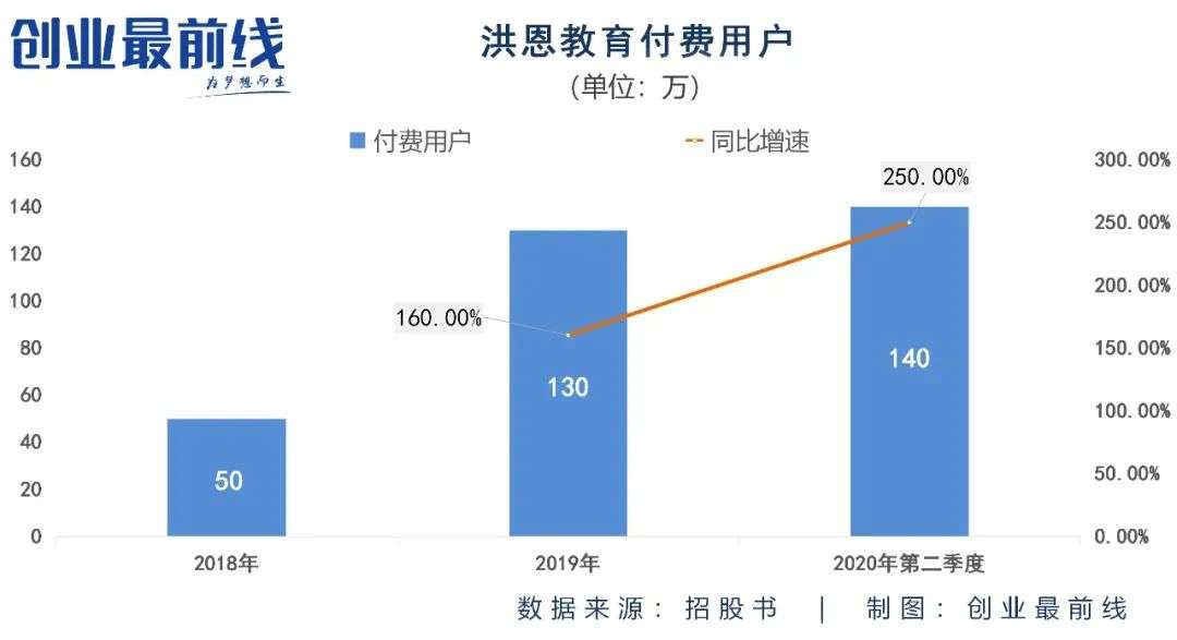 “光鲜”背后的洪恩教育，股价坐上了“过山车”