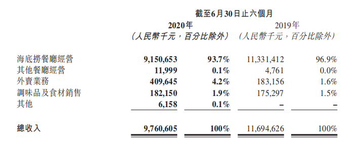 “海底捞可能有两种死法”，今年它们似乎同时冒头了