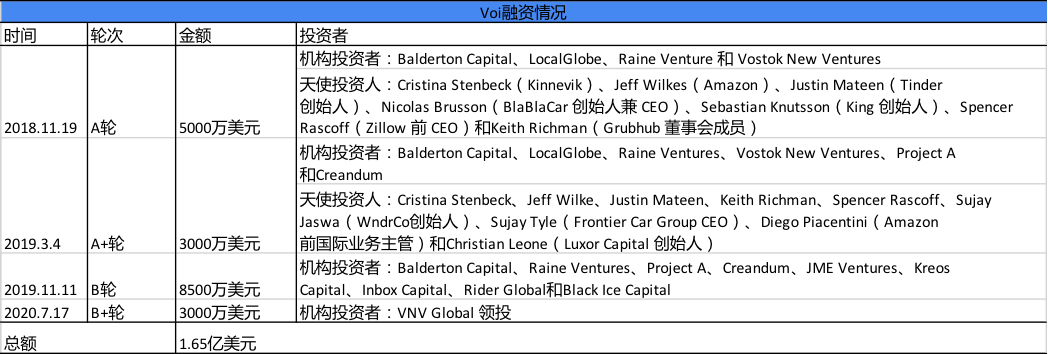 36氪专访 | 欧洲头部共享滑板车Voi前副总：我为何离职创立换电公司Teleport