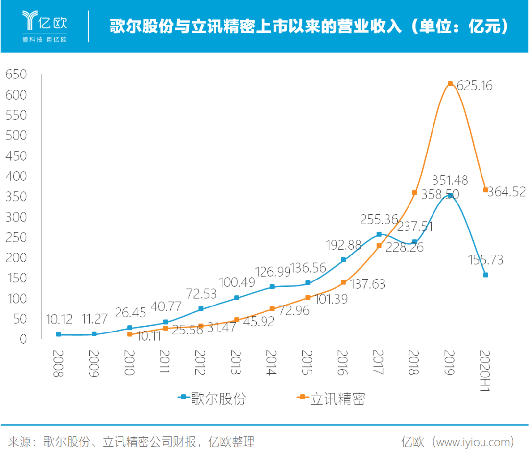 歌尔股份是怎么变成“小立讯”的？