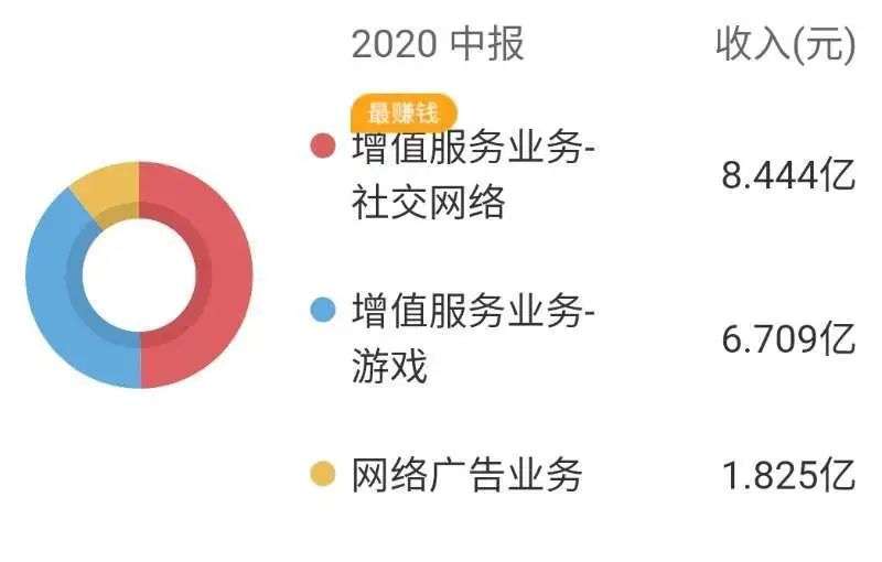 2700亿元游戏赛道红火，昆仑万维为何执意转型？