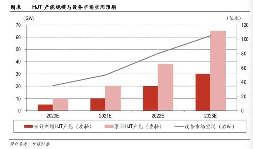 新一代光伏电池将量产，会改变产业格局吗