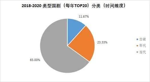 我们分析了近两年的国产类型剧