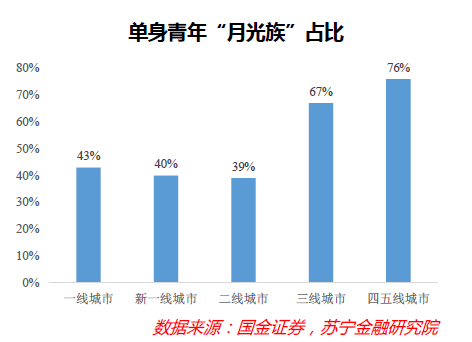 “单身经济”能量巨大，却也存在隐忧