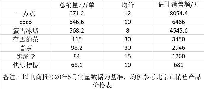 喂胖了你和周杰伦的奶茶，拿了 VC 40 亿