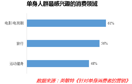 “单身经济”能量巨大，却也存在隐忧