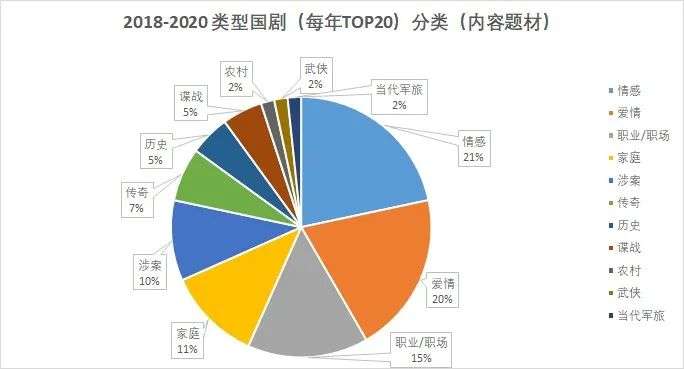 我们分析了近两年的国产类型剧