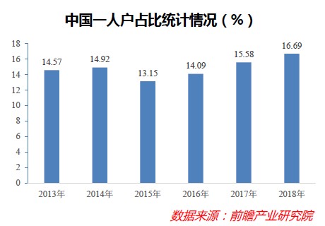 “单身经济”能量巨大，却也存在隐忧