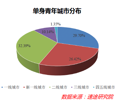 “单身经济”能量巨大，却也存在隐忧