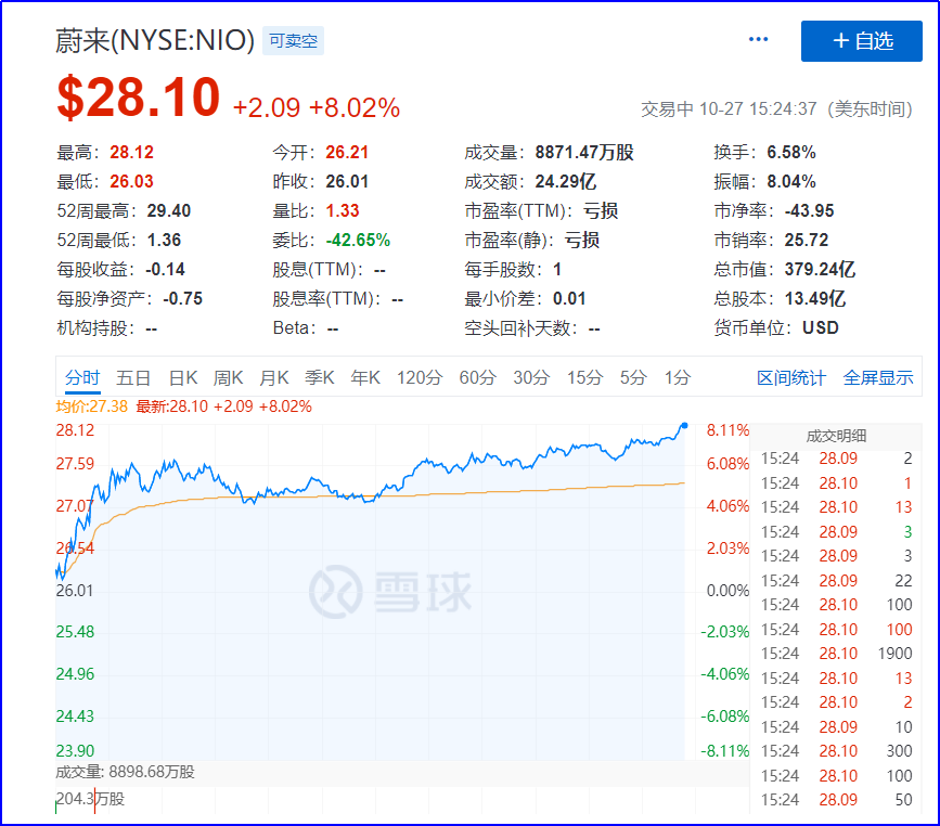 单店销量翻数倍，特斯拉又卖爆了