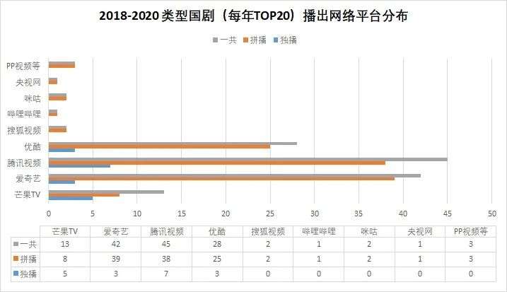 我们分析了近两年的国产类型剧