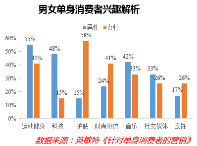 “单身经济”能量巨大，却也存在隐忧
