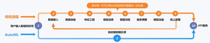 36氪首发 | 提供全自动AI中台SaaS服务，「深度赋智」完成数千万元天使轮融资