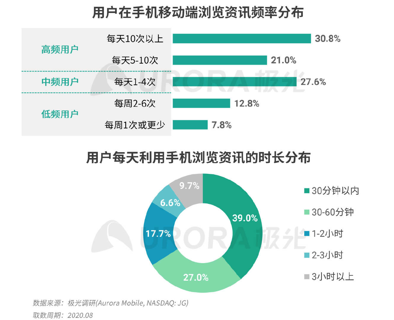 新资讯行业下沉趋势明显，超6成用户分布在三线及以下城市