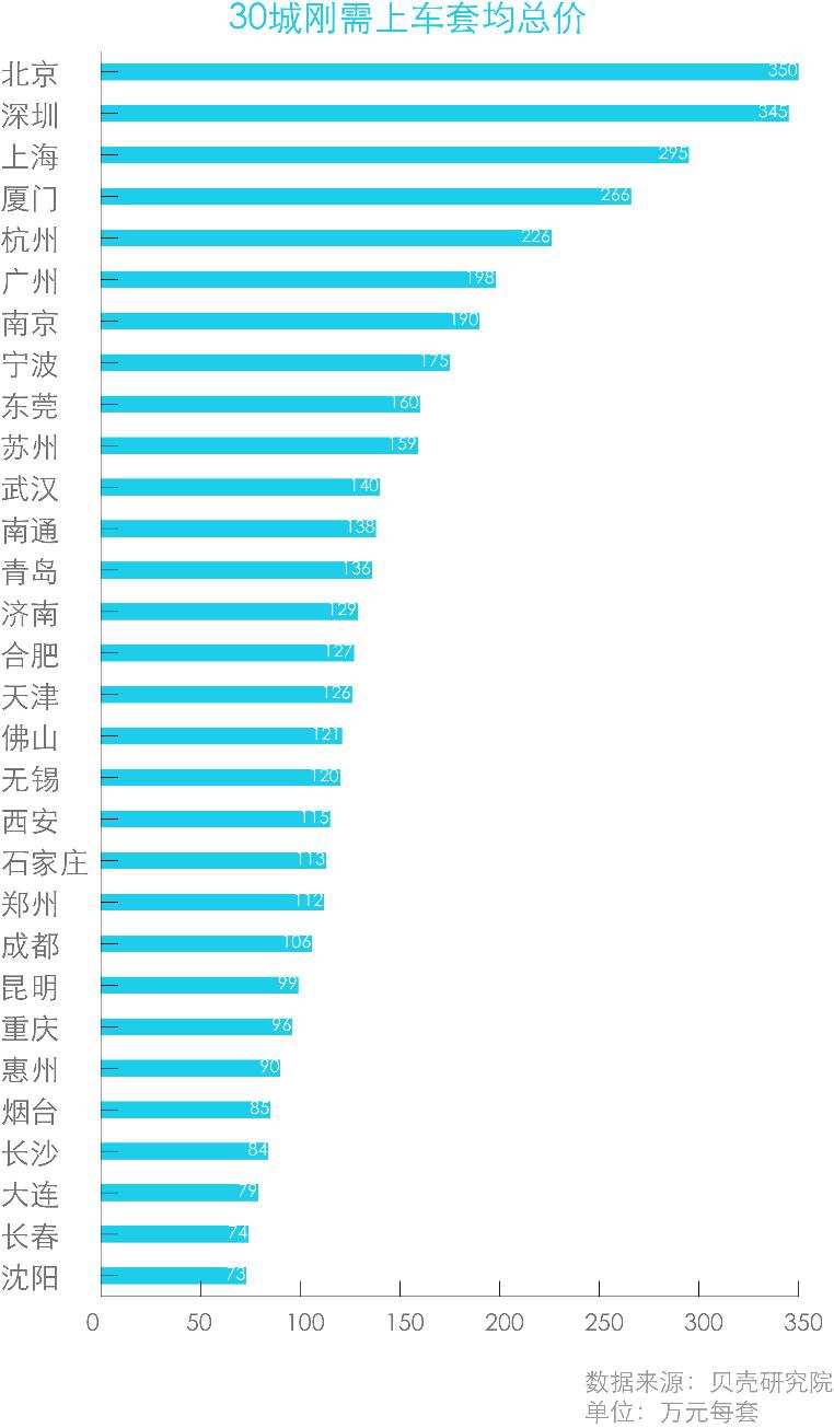 北京刚需上车套均总价350万   全国最高