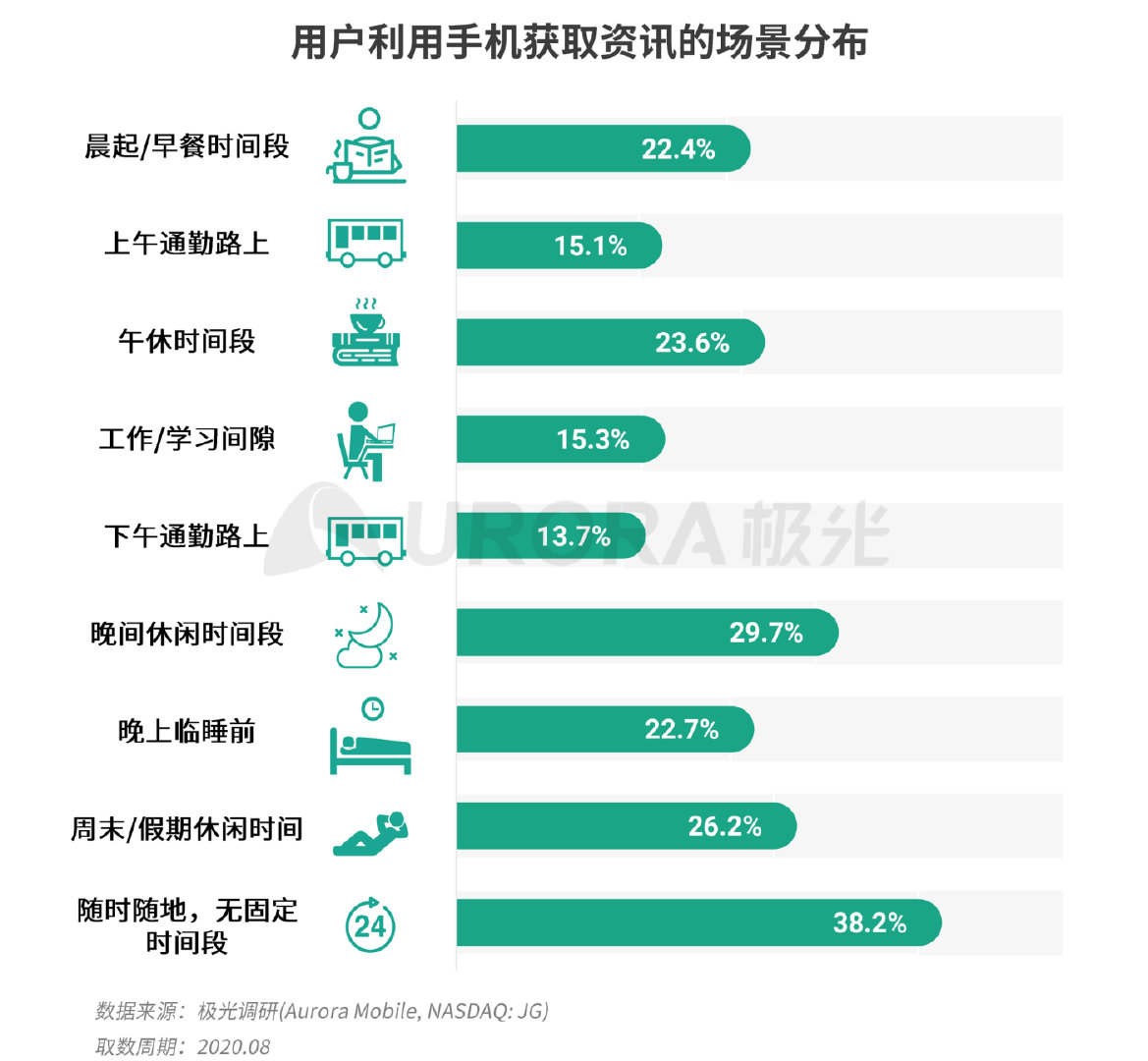 新资讯行业下沉趋势明显，超6成用户分布在三线及以下城市