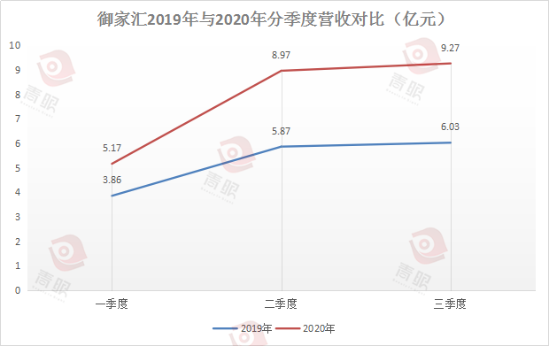 市值近1000亿的四家美妆公司，前三个季度谁“赢”了?