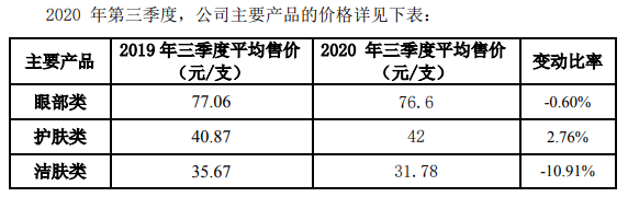 市值近1000亿的四家美妆公司，前三个季度谁“赢”了?