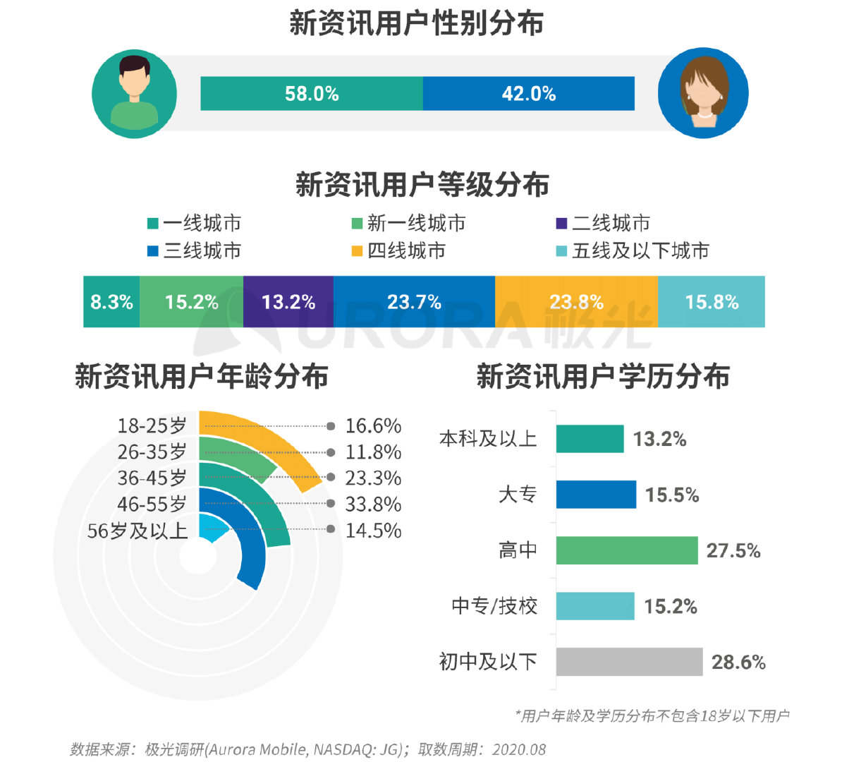 新资讯行业下沉趋势明显，超6成用户分布在三线及以下城市