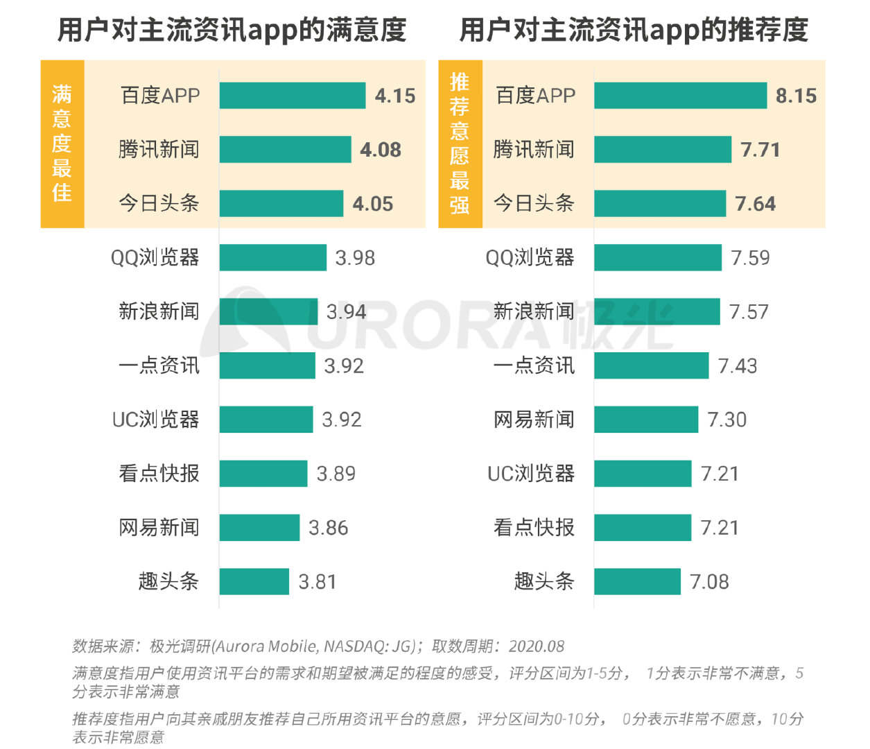 新资讯行业下沉趋势明显，超6成用户分布在三线及以下城市