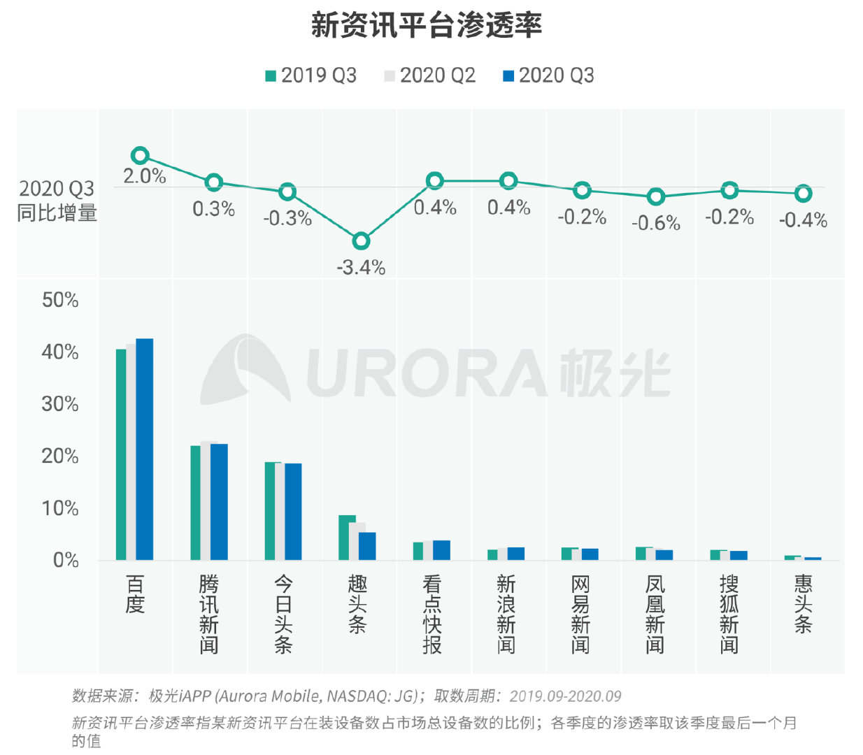 新资讯行业下沉趋势明显，超6成用户分布在三线及以下城市