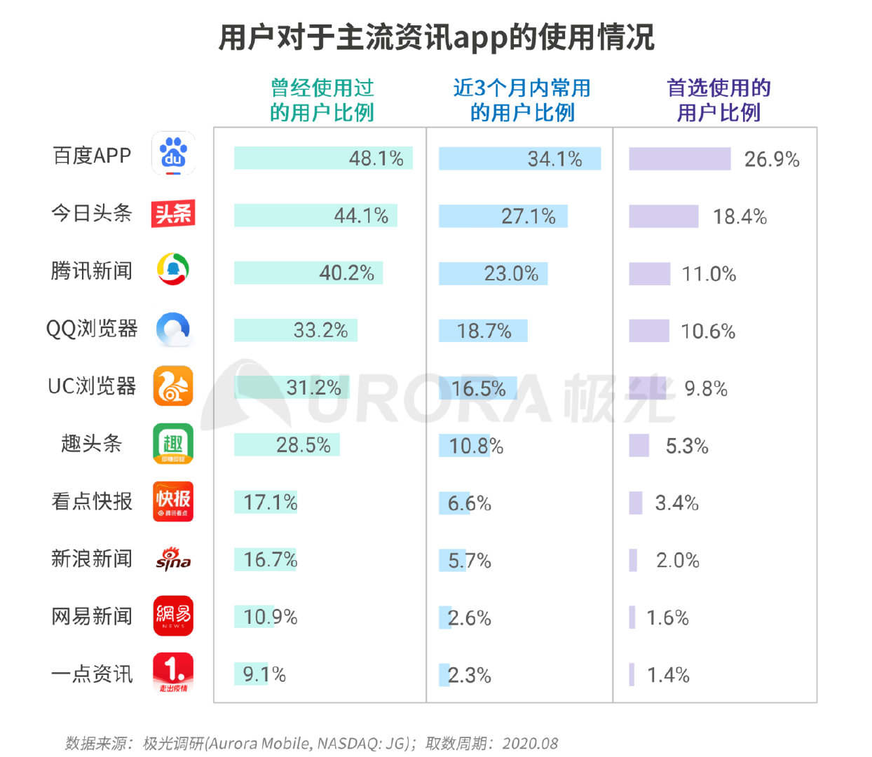 新资讯行业下沉趋势明显，超6成用户分布在三线及以下城市