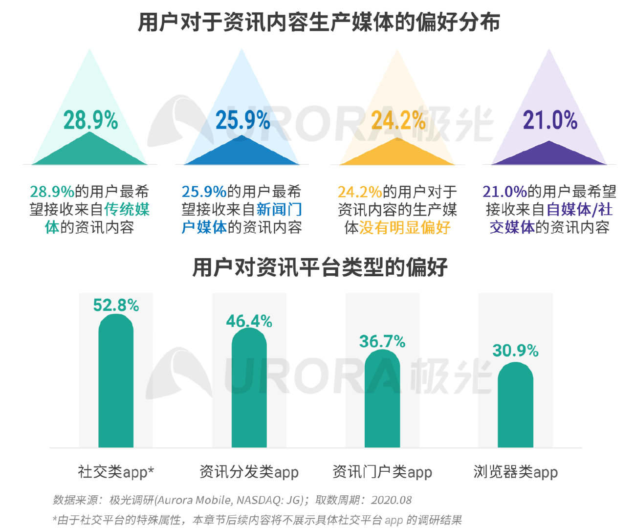 新资讯行业下沉趋势明显，超6成用户分布在三线及以下城市