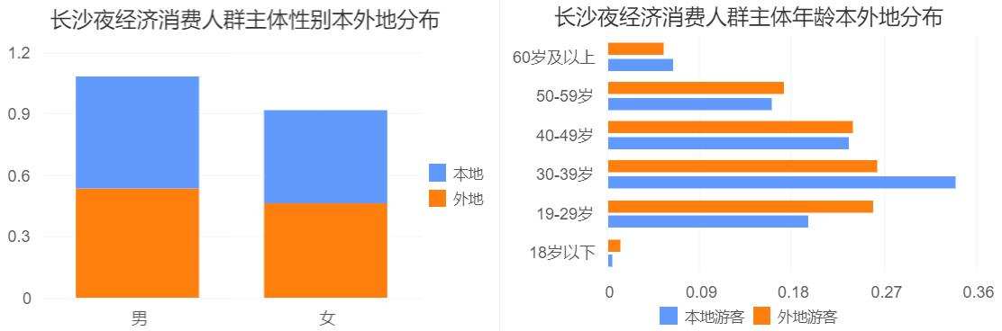 大数据解读长沙夜经济：最受欢迎的美食街在哪里？